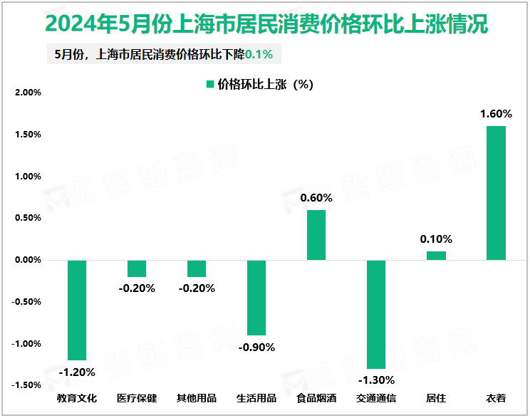 2024年5月份上海市居民消费价格环比上涨情况