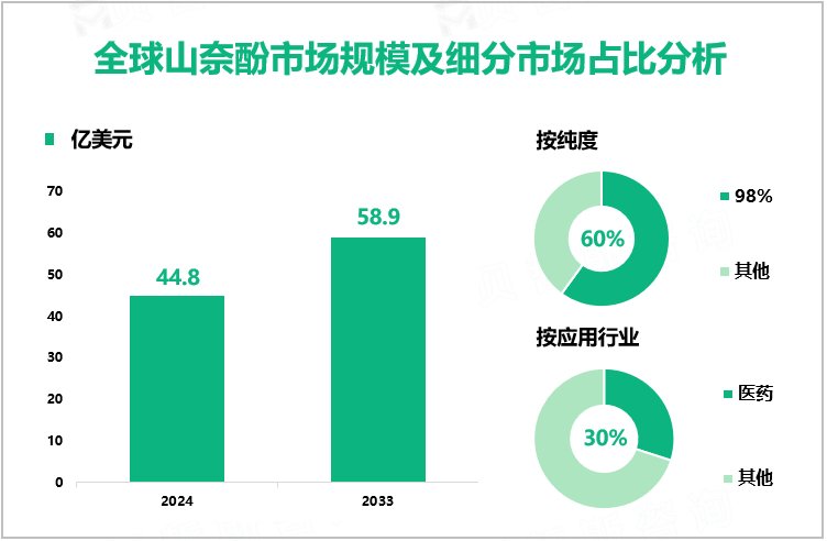 全球山奈酚市场规模及细分市场占比分析