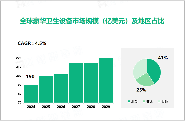 全球豪华卫生设备市场规模（亿美元）及地区占比