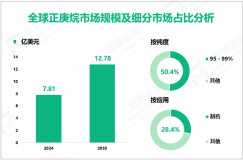 2024年全球正庚烷市场规模为7.81亿美元，中国居主导地位