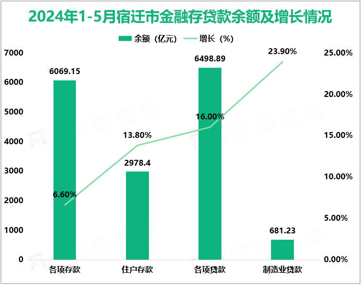 2024年1-5月宿迁市金融存贷款余额及增长情况