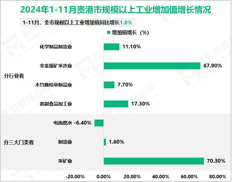 2024年1-11月贵港市规模以上工业增加值增长情况
