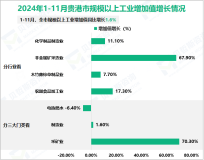 2024年1-11月贵港市规模以上工业增加值同比增长1.6%