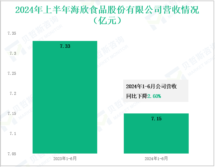 2024年上半年海欣食品股份有限公司营收情况(亿元)