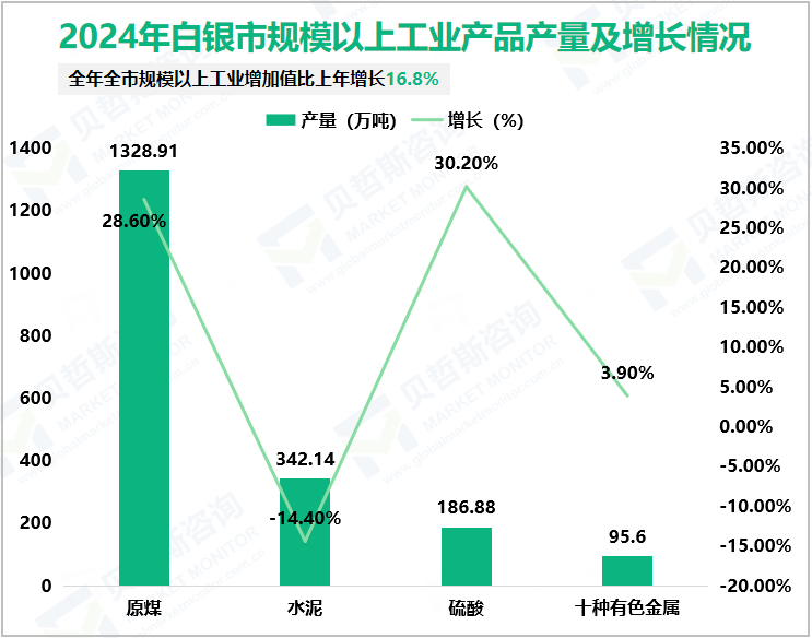 2024年白银市规模以上工业产品产量及增长情况