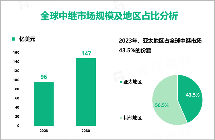 全球中继市场规模及地区占比分析