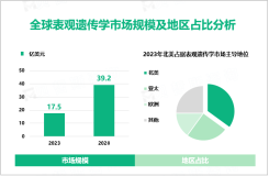 2023年全球表观遗传学市场规模达17.5亿美元，北美为主要发展区域

