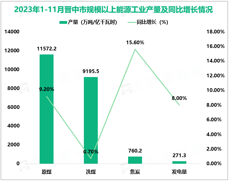 2023年1-11月晋中市规模以上能源工业产量及同比增长情况