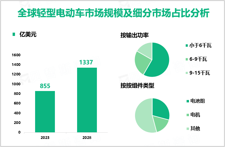 全球轻型电动车市场规模及细分市场占比分析