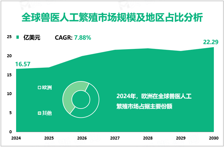 全球兽医人工繁殖市场规模及地区占比分析