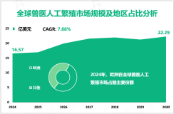 2024年全球兽医人工繁殖市场规模为16.57亿美元，欧洲占比最大