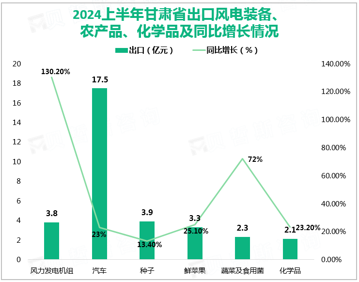 2024上半年甘肃省出口风电装备、农产品、化学品及同比增长情况