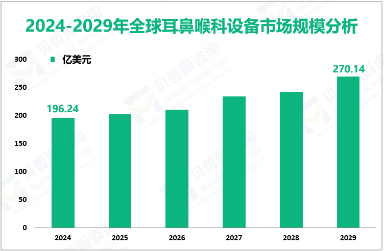 2024-2029年全球耳鼻喉科设备市场规模分析