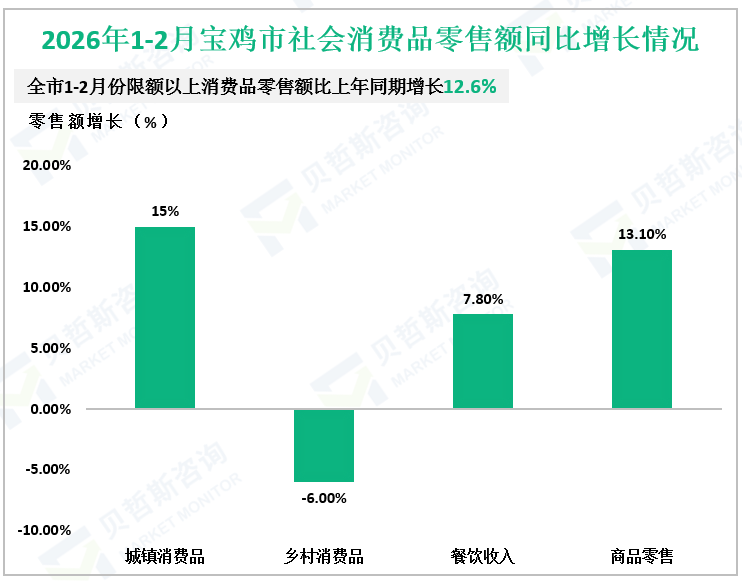 2026年1-2月宝鸡市社会消费品零售额同比增长情况