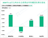 2026年1-2月宝鸡市限额以上消费品零售额比上年同期增长12.6%