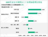 2025年延安市实现生产总值2372.17亿元，同比增长4.3%