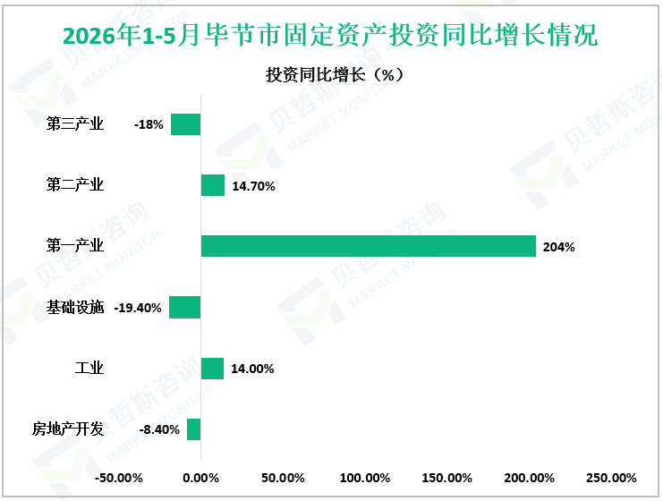 2026年1-5月毕节市固定资产投资同比增长情况
