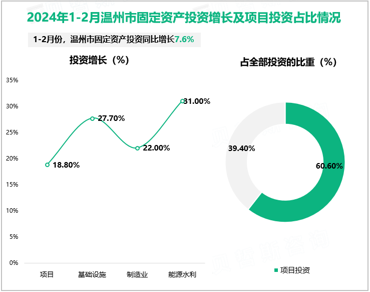 2024年1-2月温州市固定资产投资增长及项目投资占比情况