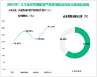 2024年1-2月温州市固定资产投资同比增长7.6%