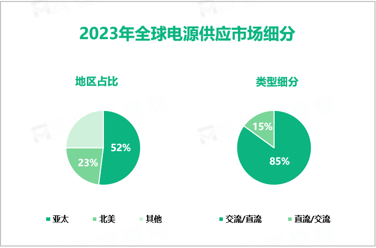 2023年全球电源供应市场细分