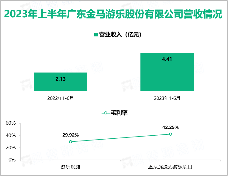 2023年上半年广东金马游乐股份有限公司营收情况