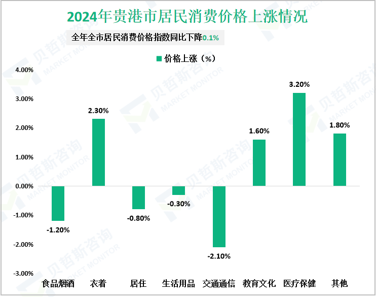 2024年贵港市居民消费价格上涨情况