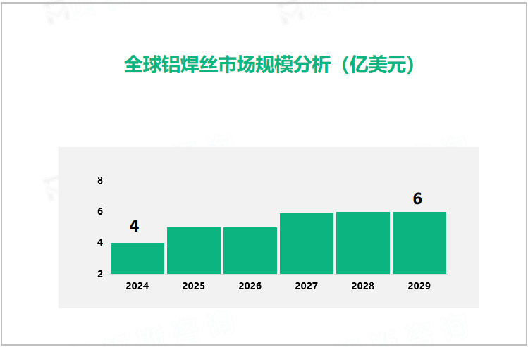 全球铝焊丝市场规模分析（亿美元）
