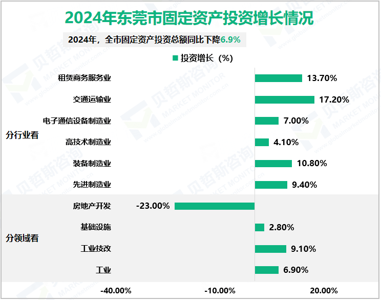 2024年东莞市固定资产投资增长情况