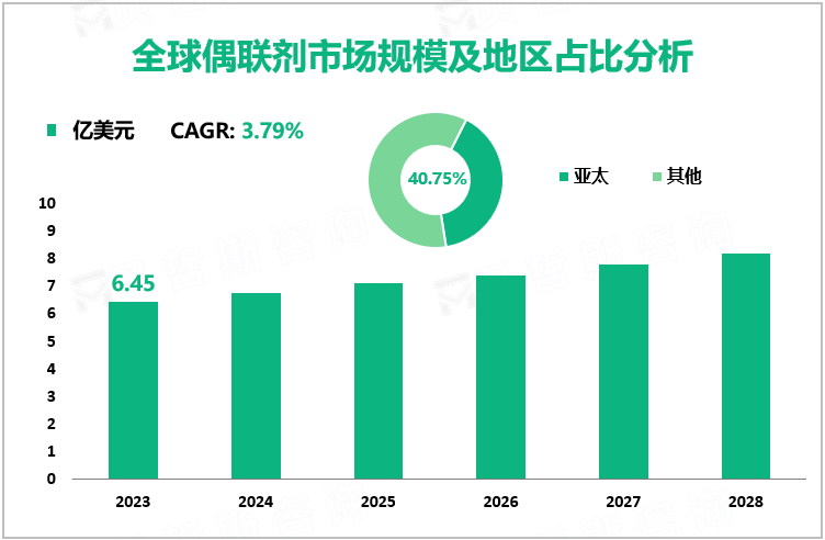 全球偶联剂市场规模及地区占比分析