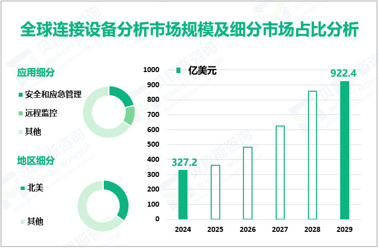 全球连接设备分析市场规模及细分市场占比分析