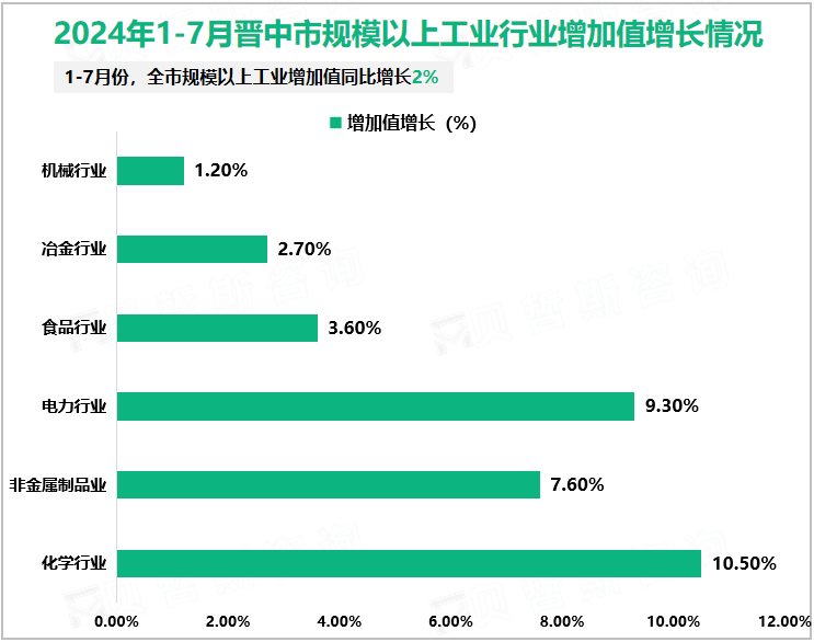 2024年1-7月晋中市规模以上工业行业增加值增长情况