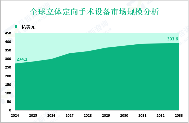全球立体定向手术设备市场规模分析