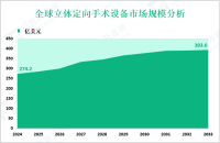 立体定向手术设备增量市场：2024-2033年全球市场规模将增长119.4亿美元