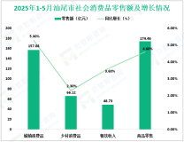 2025年1-5月汕尾市社会消费品零售总额223.19亿元，同比增长4.4%