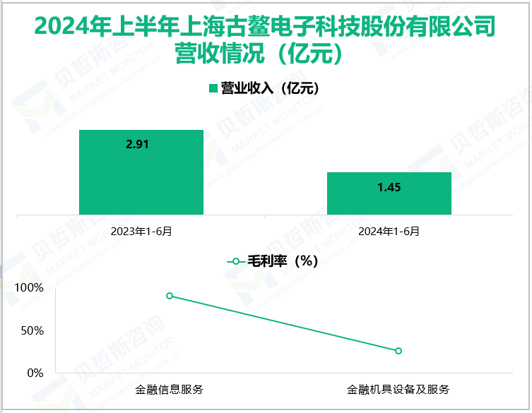 2024年上半年上海古鳌电子科技股份有限公司营收情况(亿元)
