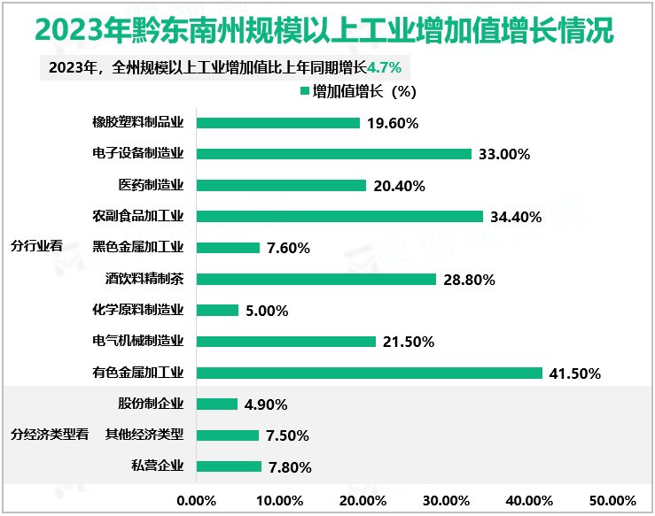 2023年黔东南州规模以上工业增加值增长情况