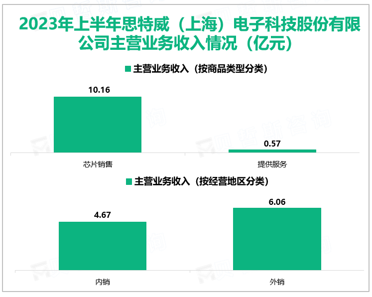 2023年上半年思特威（上海）电子科技股份有限公司主营业务收入情况（亿元）