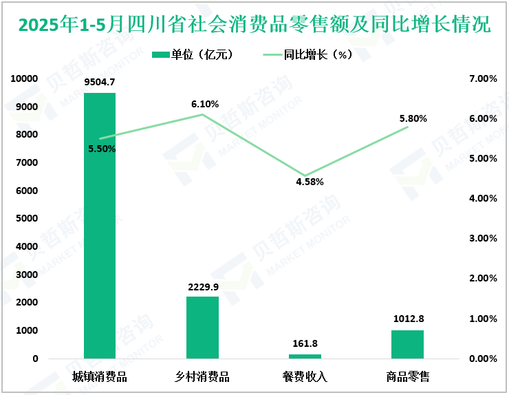 2025年1-5月四川省社会消费品零售额及同比增长情况