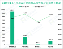 2025年1-5月四川省规模以上工业增加值同比增长7.1%