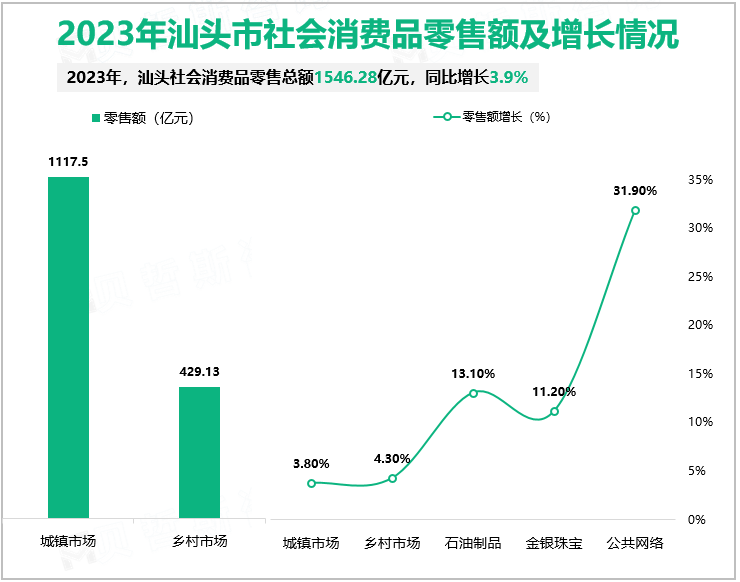 2023年汕头市社会消费品零售额及增长情况