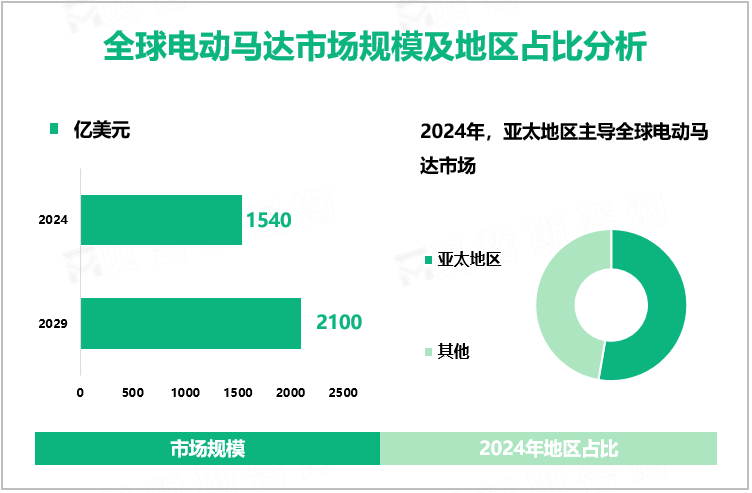 全球电动马达市场规模及地区占比分析