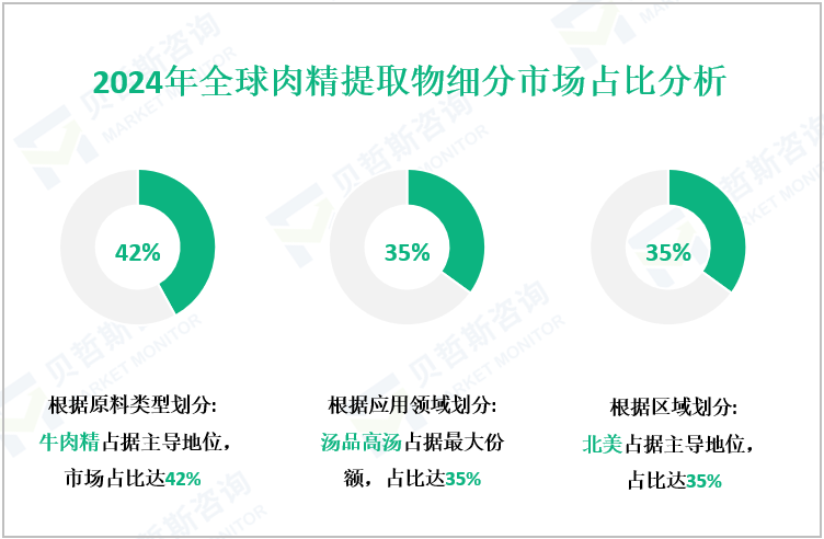 2024年全球肉精提取物细分市场占比分析