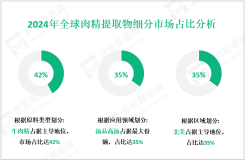 肉精提取物行业现状：2024年全球市场规模为176.4亿美元
