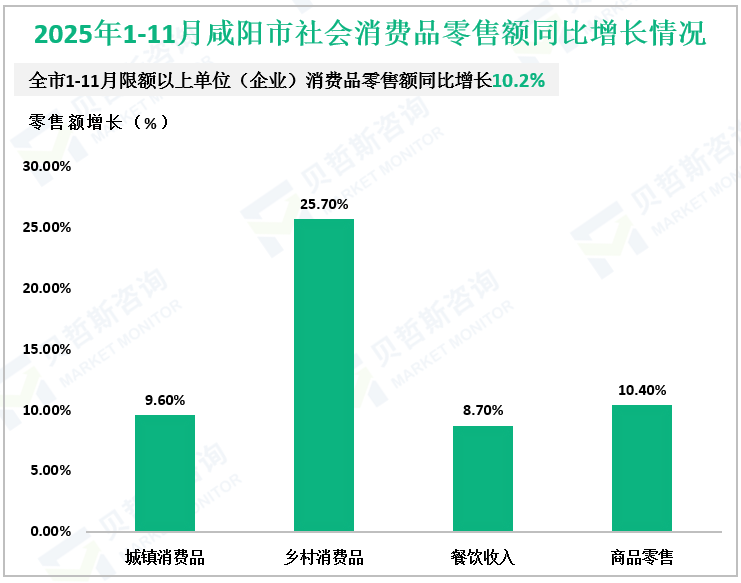 2025年1-11月咸阳市社会消费品零售额同比增长情况