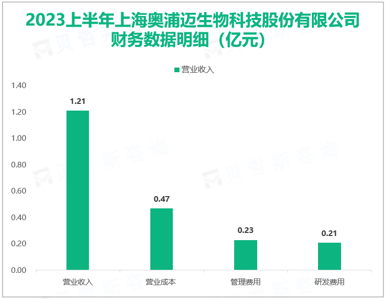 2023上半年上海奥浦迈生物科技股份有限公司 财务数据明细（亿元）