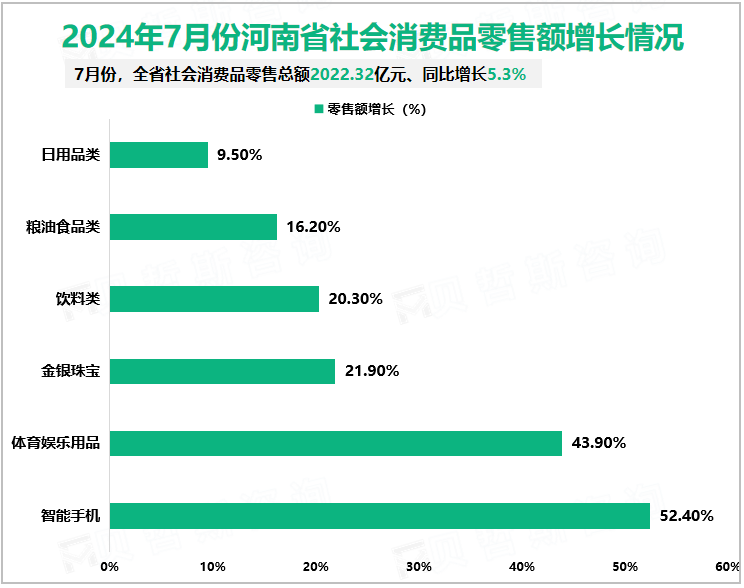 2024年7月份河南省社会消费品零售额增长情况