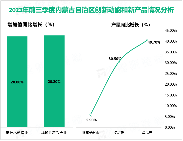 2023年前三季度内蒙古自治区创新动能和新产品情况分析