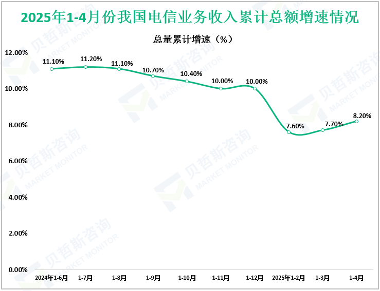 2025年1-4月份我国电信业务收入累计总额增速情况