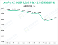 2025年1-4月份我国电信业务收入累计完成4469亿元，同比增长0.7%
