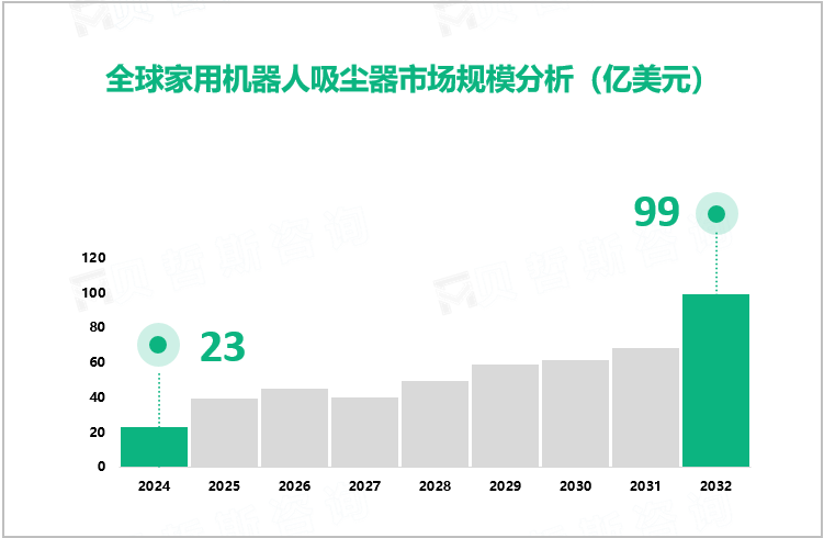 全球家用机器人吸尘器市场规模分析（亿美元）